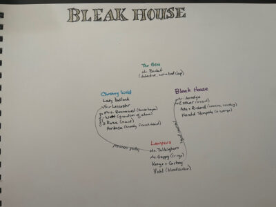 Bleak House Character map: Bleak House, Chesney Wold, the Police, the Lawyers