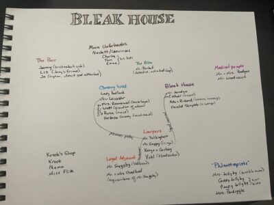 Bleak House character map: Bleak House, Chesney Wold, Lawyers, Legal Adjacent, Krook's Shop, The Poor, More Unfortunates, Medical People, The Police, Philanthropists