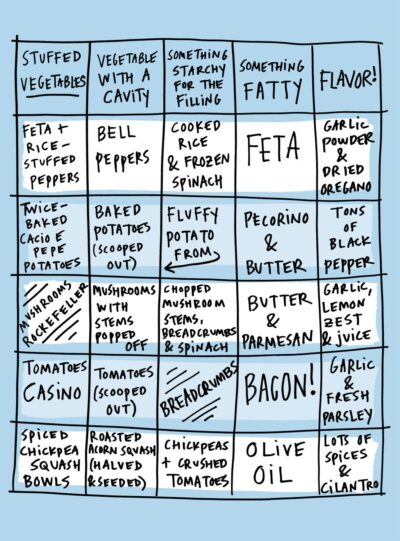 Chart for stuffed vegetables recipe section breaking down the recipes into elements - vegetable with a cavity, stuffing, fatty element, and flavor